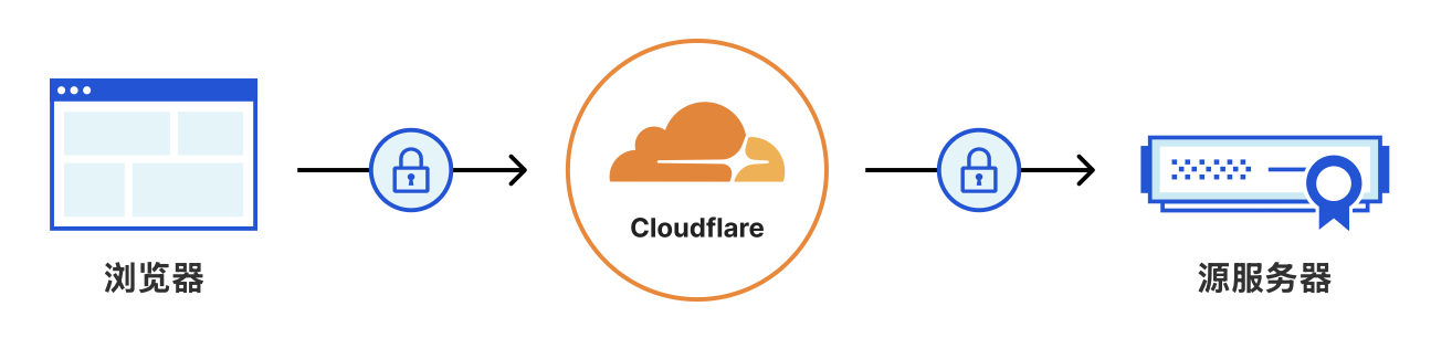Cloudflare flexible Cover