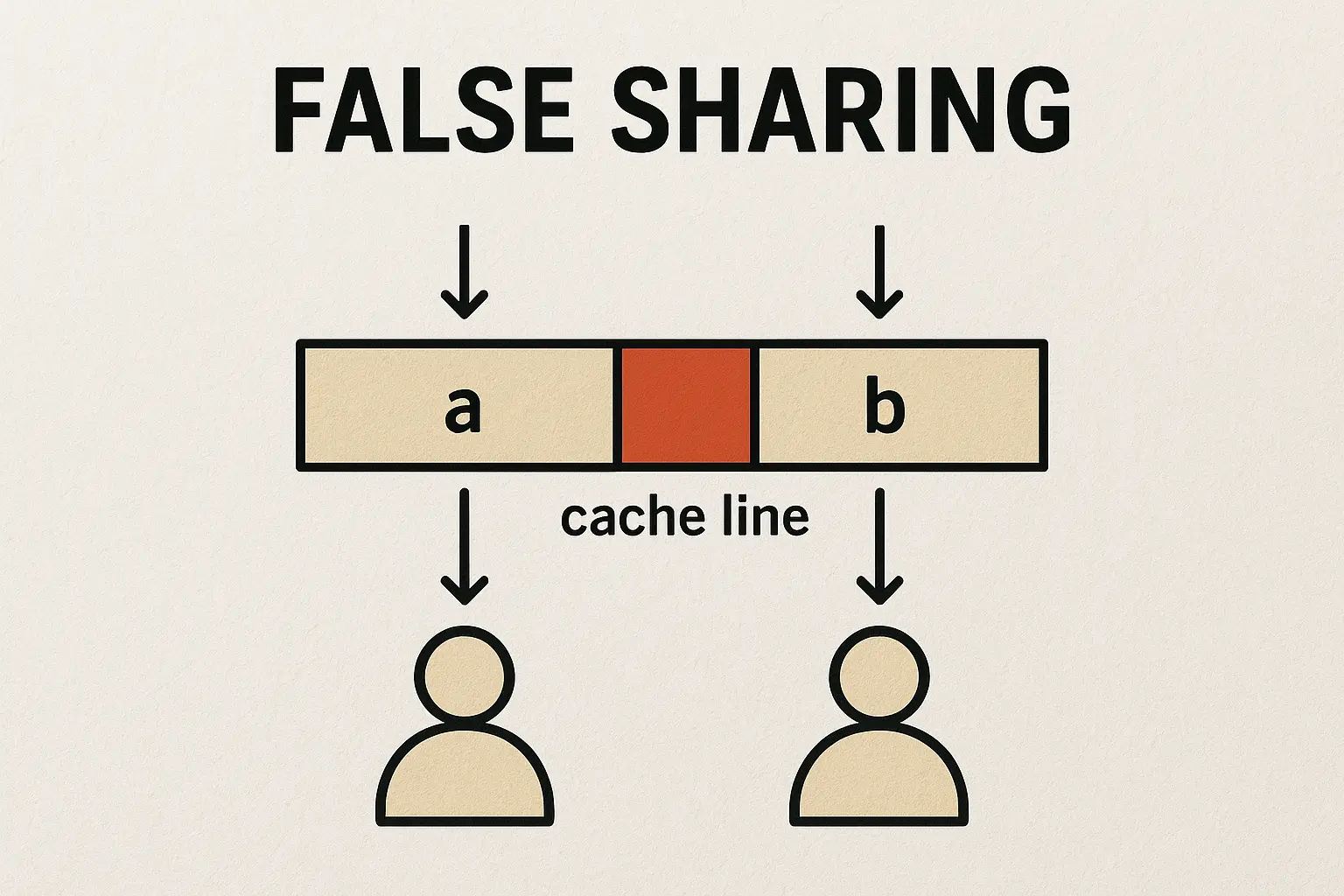 The image of false sharing