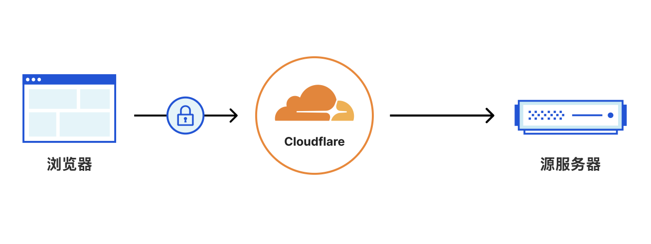 Cloudflare flexible Cover